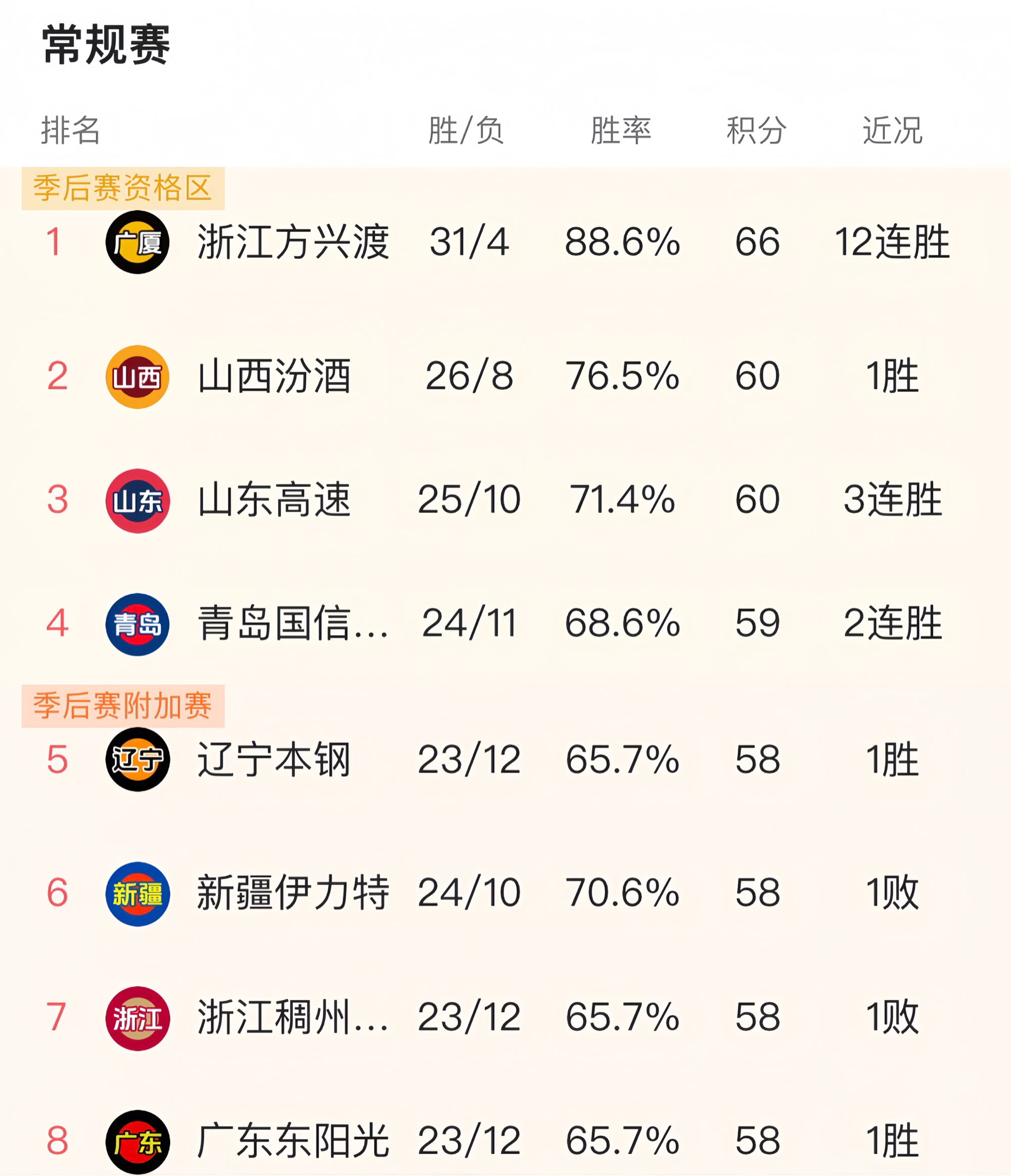 本赛季男篮联赛比分悬殊，领先球队表现优异