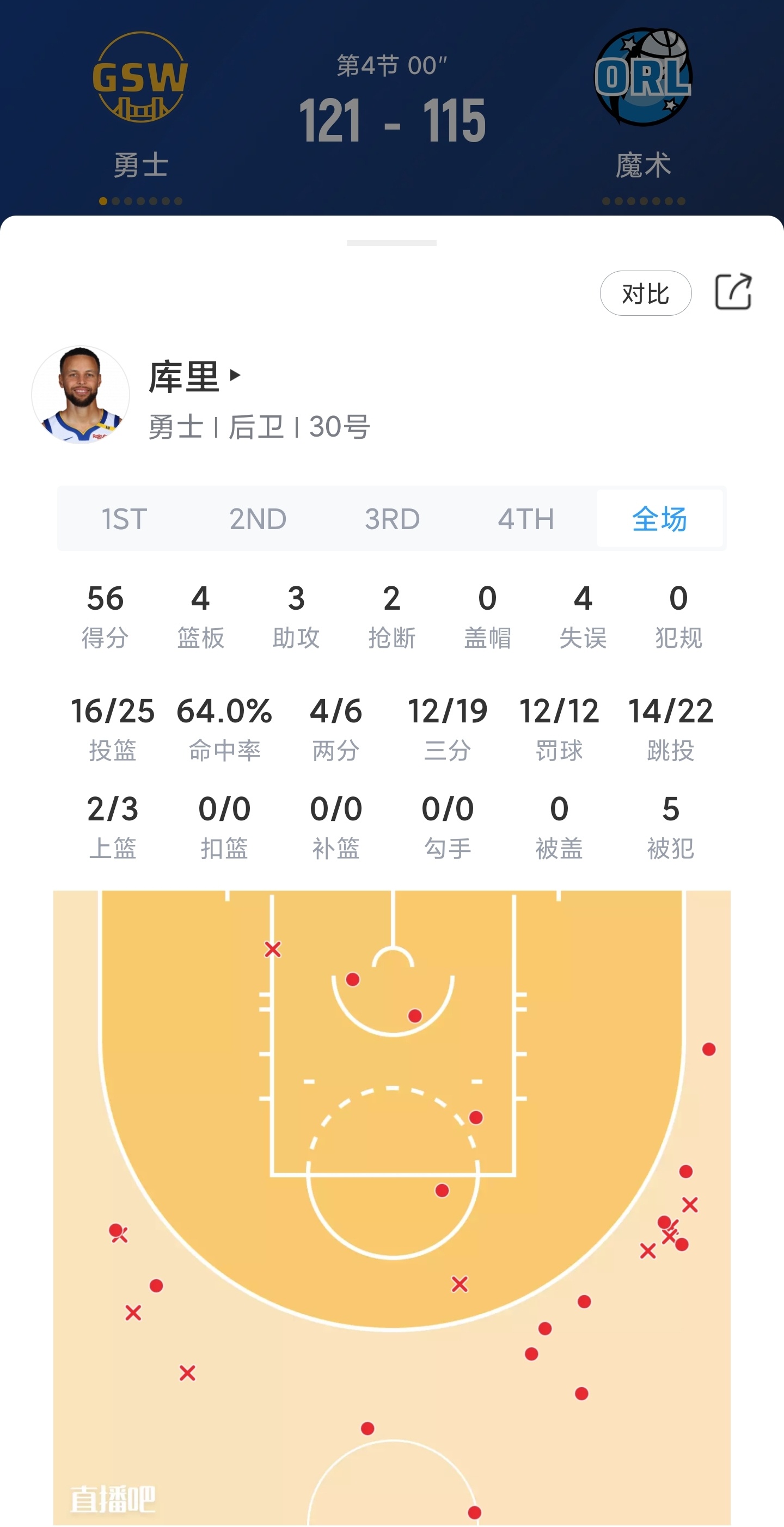 勇士队核心全方位出击，库里三分率高额摈人