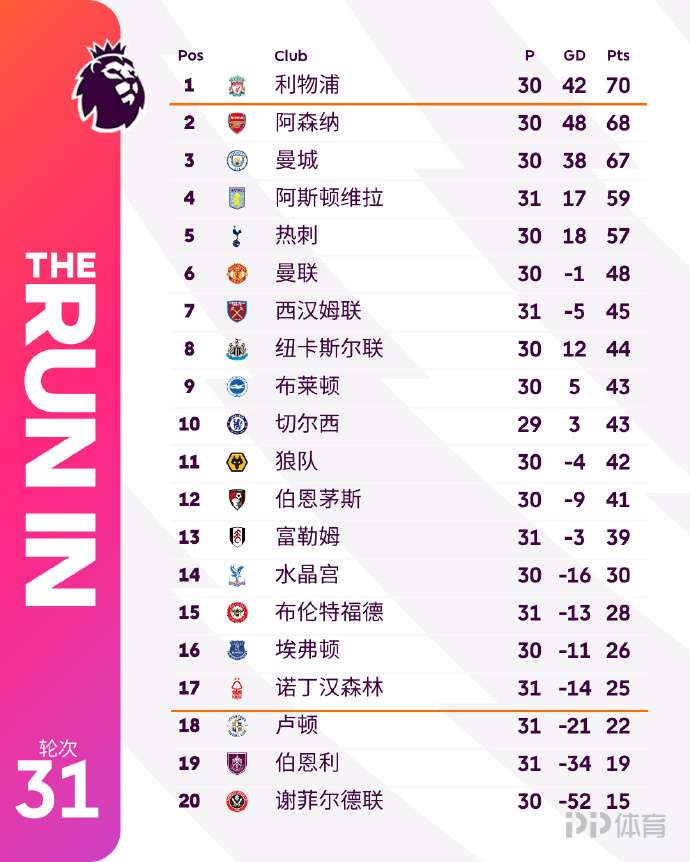 利物浦逆转击败曼联，占据英超榜首位置