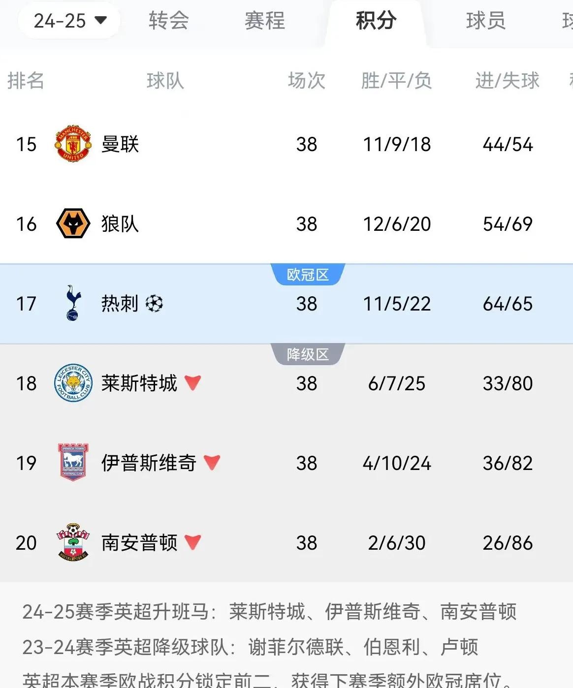 曼联主场战平布莱顿，英超积分榜领先优势缩小